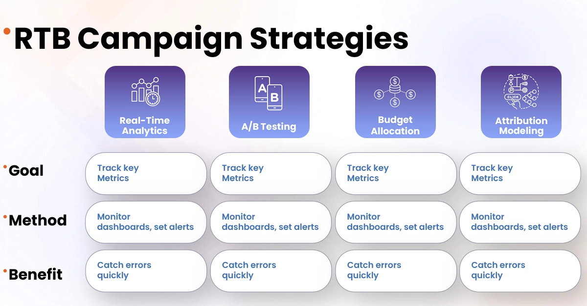 RTB Campaign Strategies