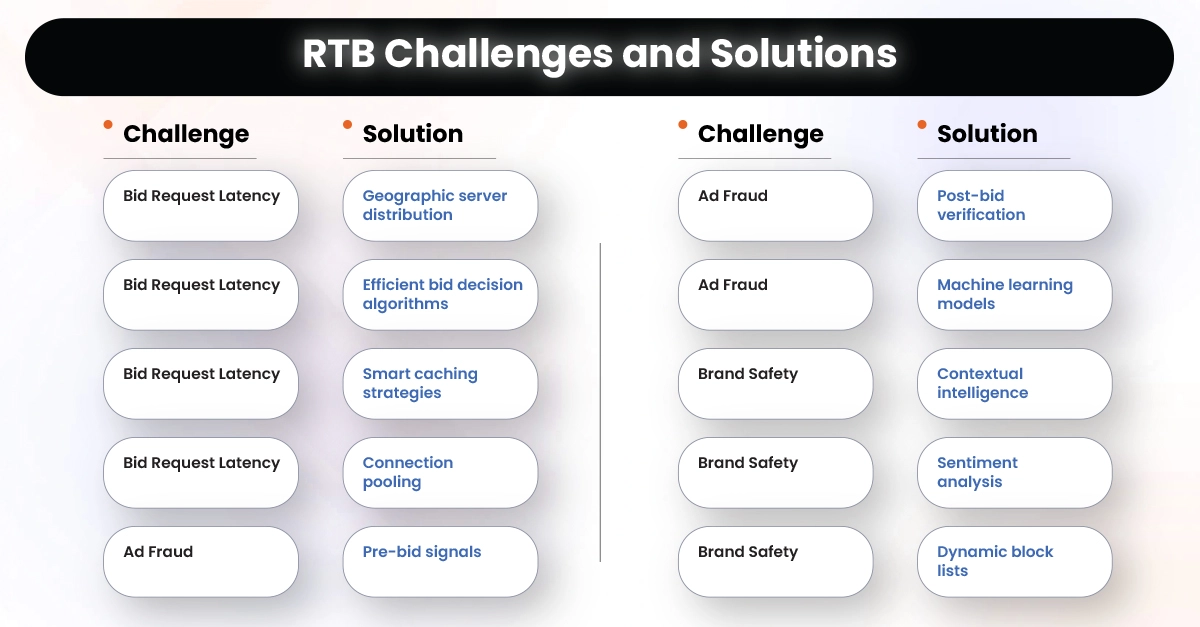 RTB Challenges and Solutions