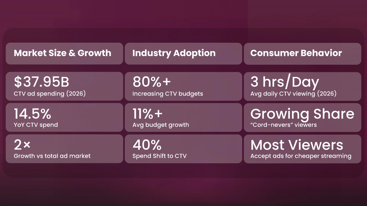 The CTV Advertising Landscape in 2026