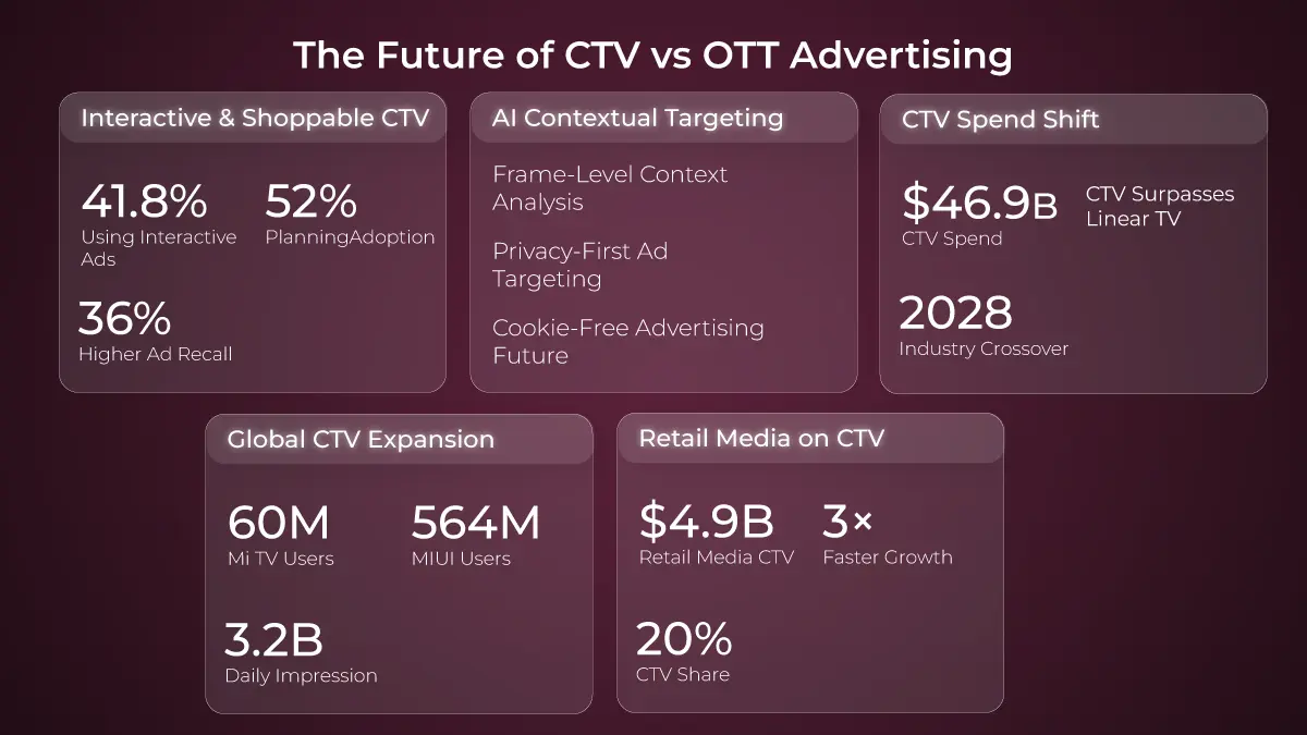 Future of CTV vs OTT Advertising