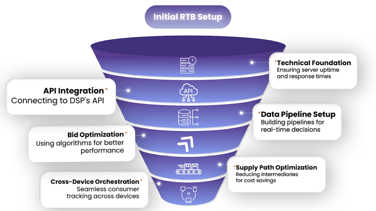 The Key Players in the RTB Ecosystem