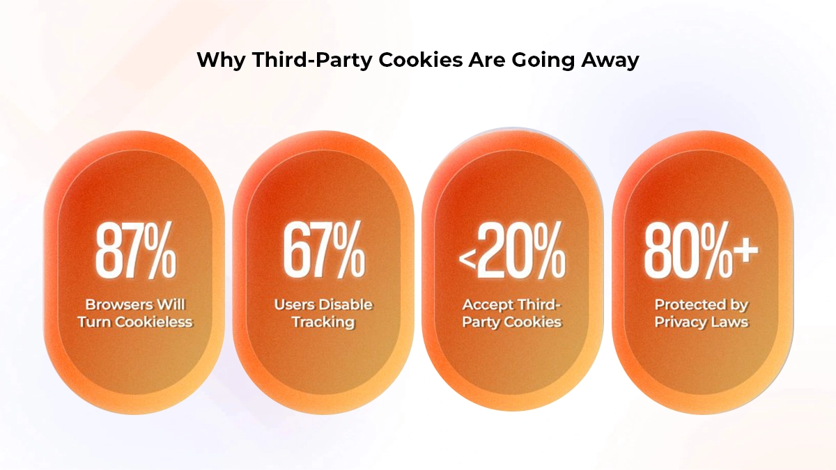 Third Party Cookies Are Going Away
