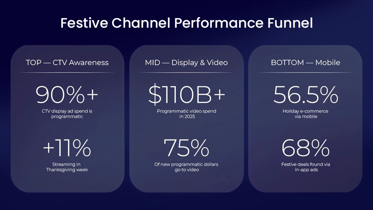 Understanding Channel Performance in Festive Windows