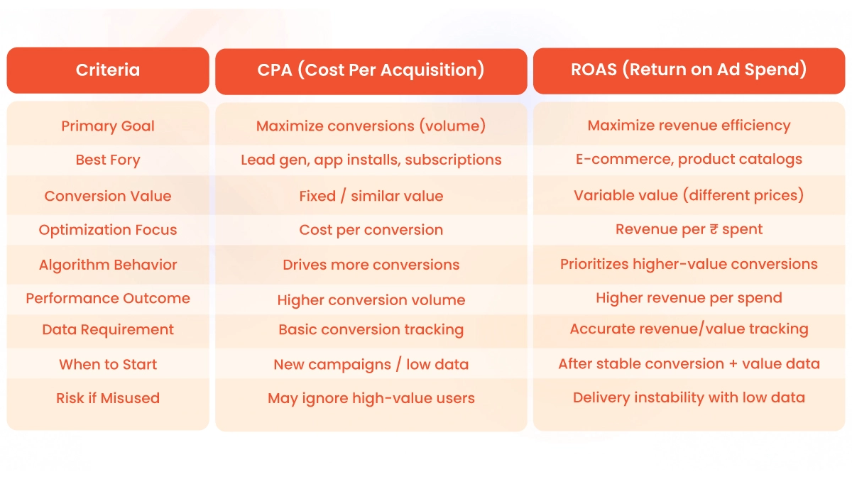 When to Pick CPA and When to Pick ROAS