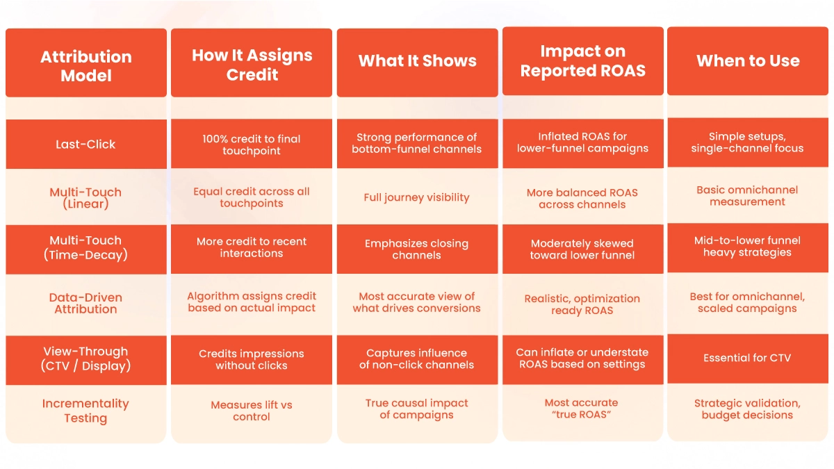 Why ROAS Varies Based on Attribution Model