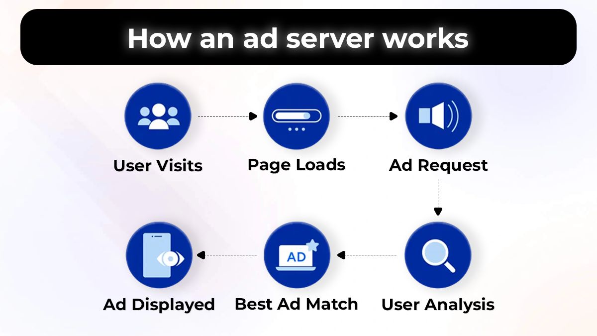 Types of Ad Servers