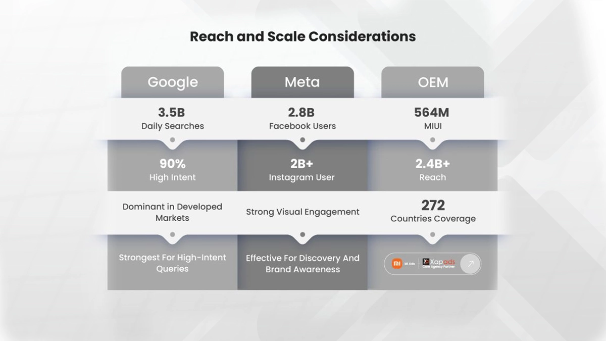 OEM vs Google vs Meta Ads