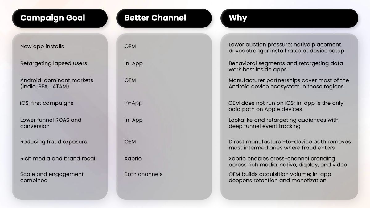 OEM vs In-App