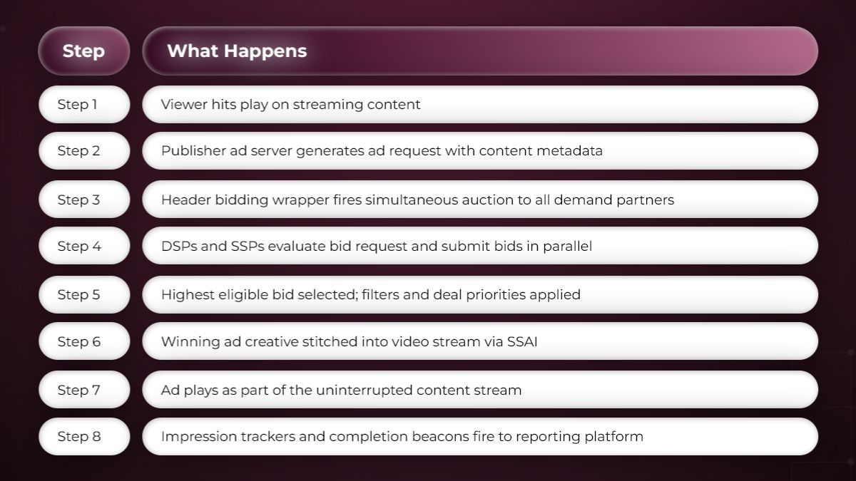 OTT Header Bidding: Step-by-Step Flow