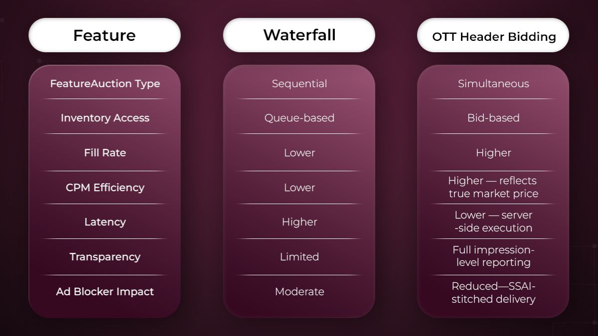 OTT Header Bidding vs Waterfall