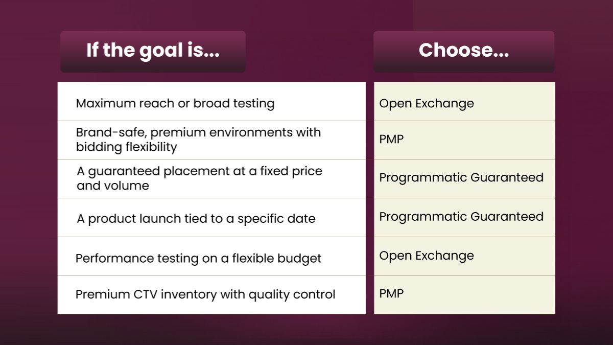 pmp-vs-open-exchange-vs-programmatic-guaranteed