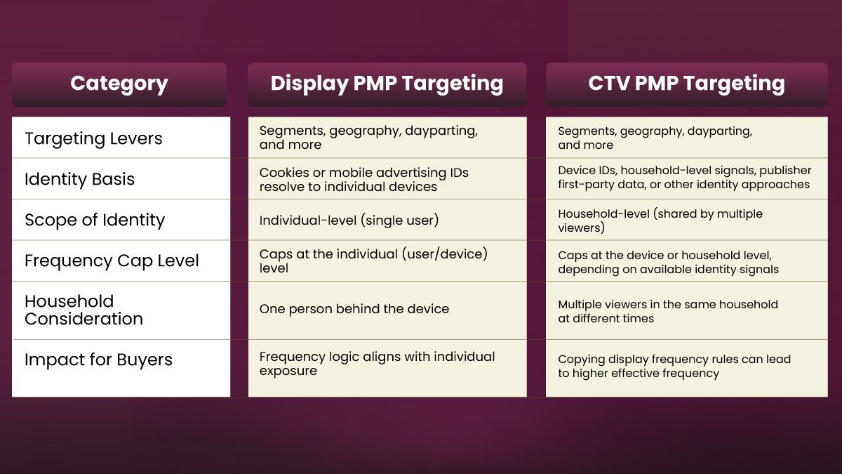 CTV PMP Targeting
