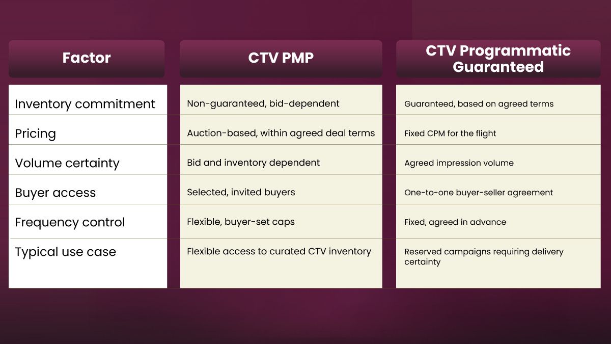 PMP vs Programmatic Guaranteed