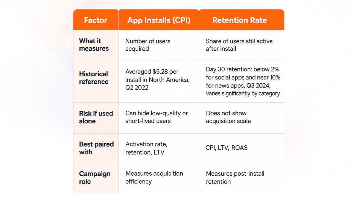 Installs vs. Retention