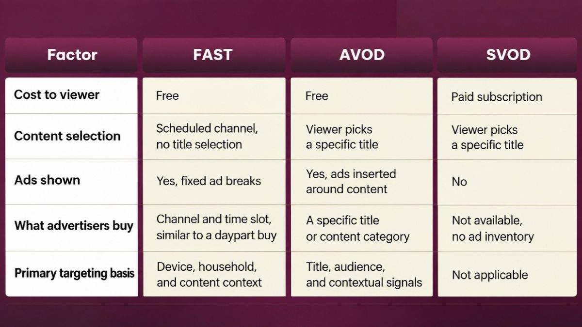 What Is a FAST Channel